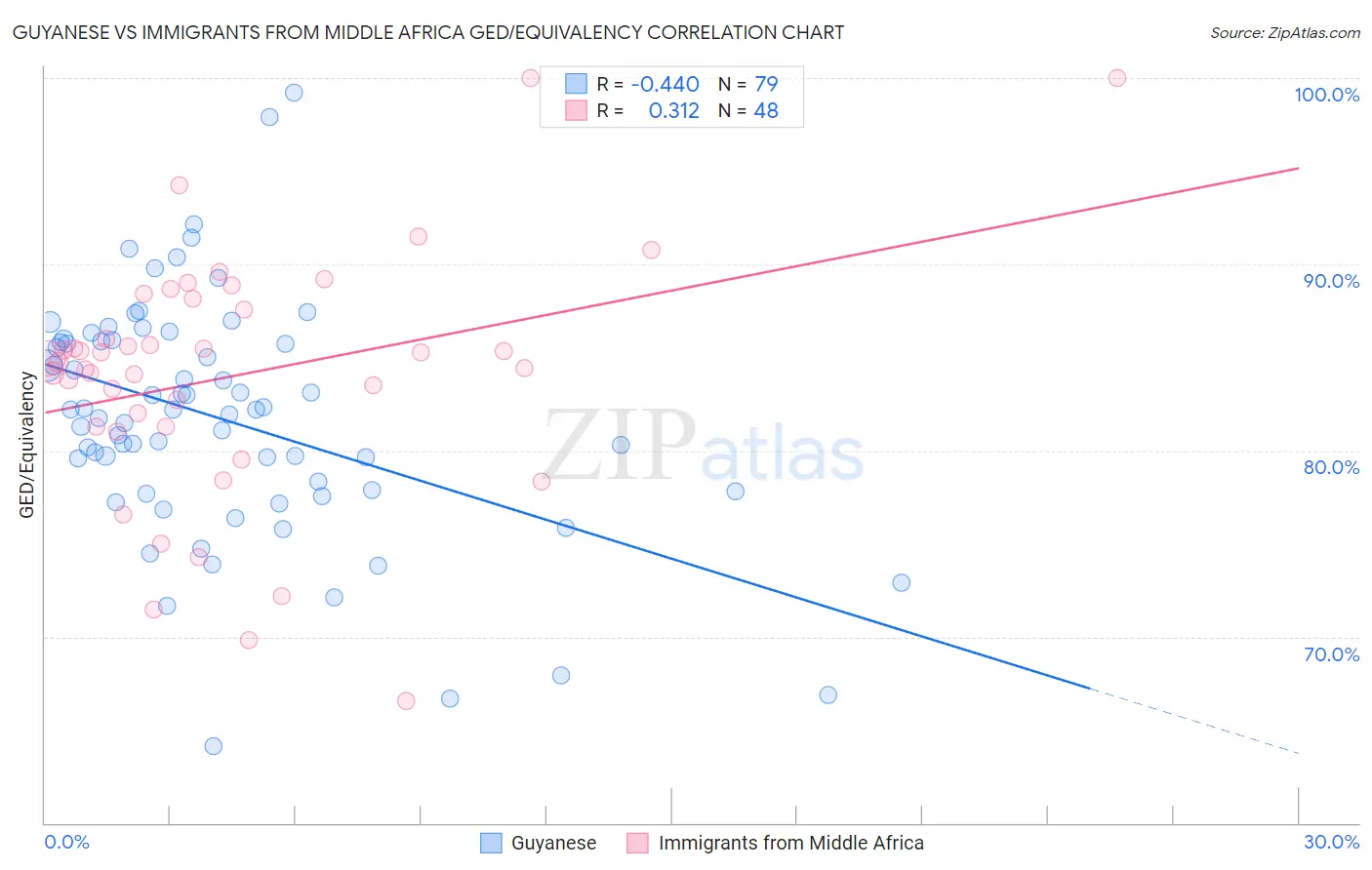 Guyanese vs Immigrants from Middle Africa GED/Equivalency