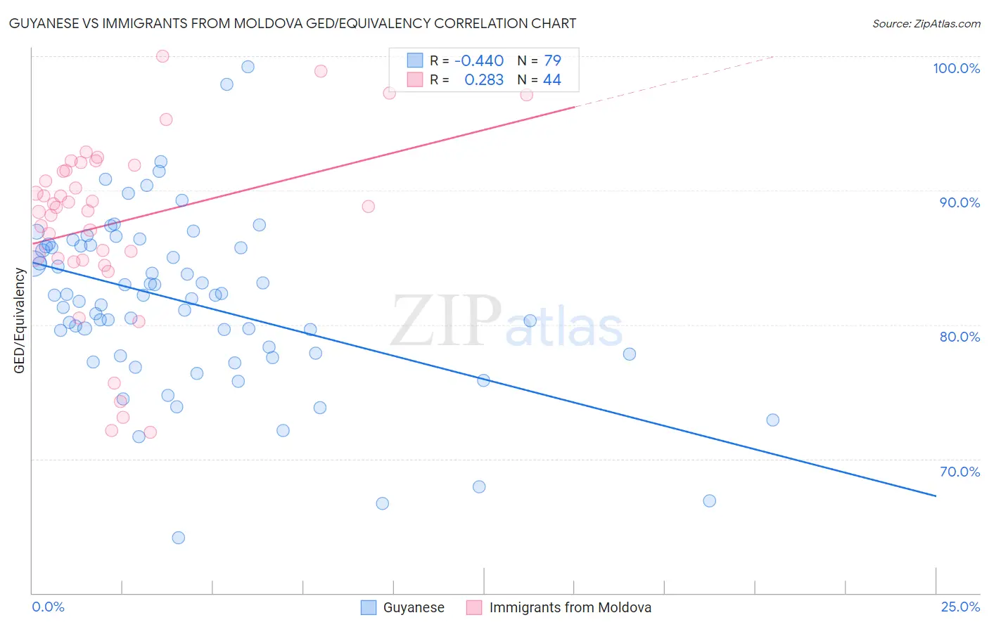 Guyanese vs Immigrants from Moldova GED/Equivalency