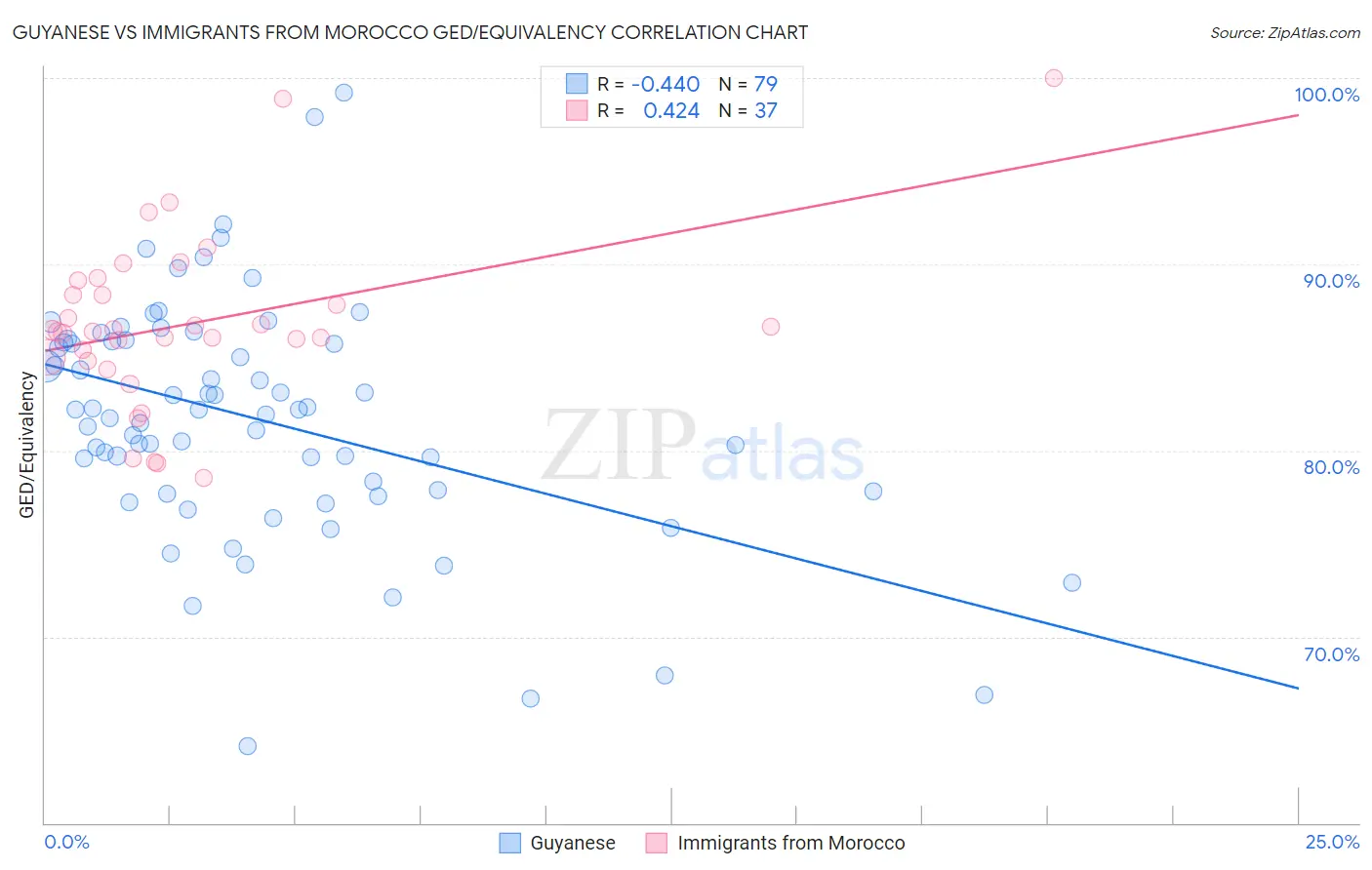 Guyanese vs Immigrants from Morocco GED/Equivalency