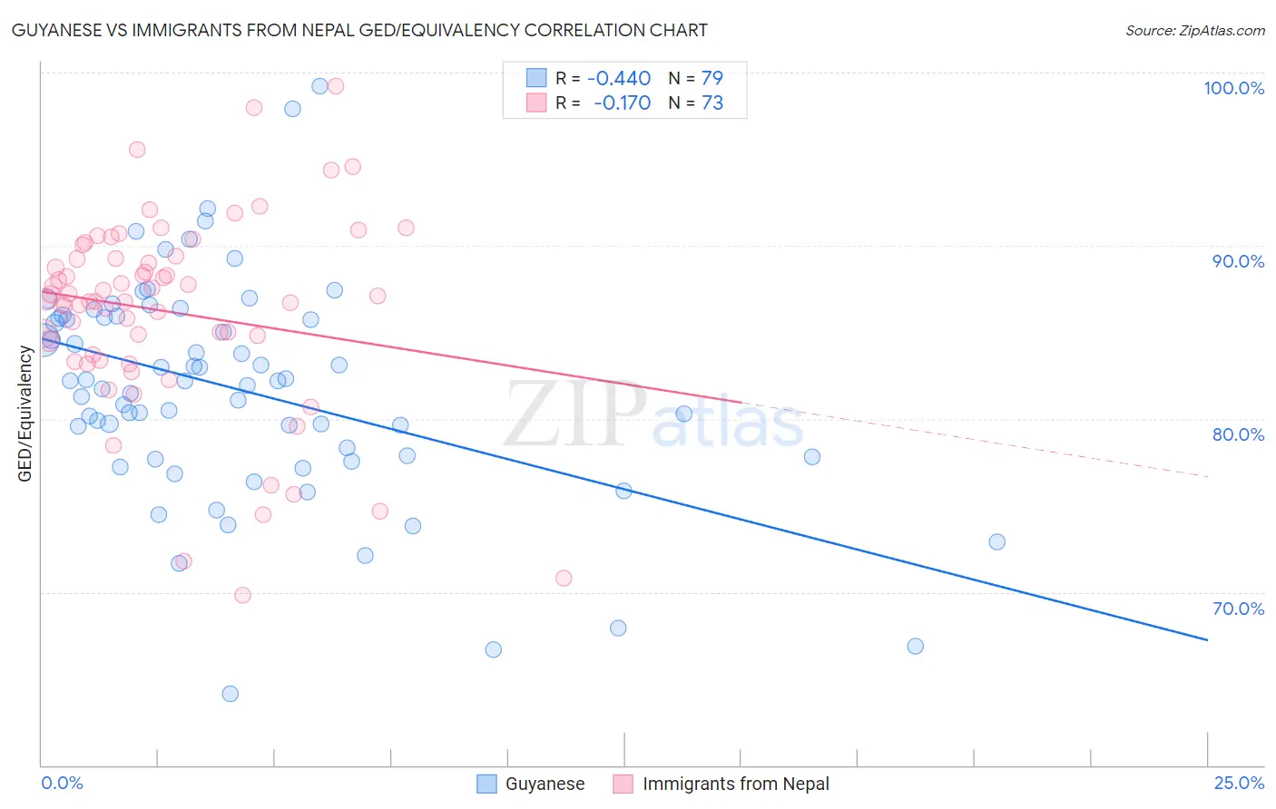 Guyanese vs Immigrants from Nepal GED/Equivalency