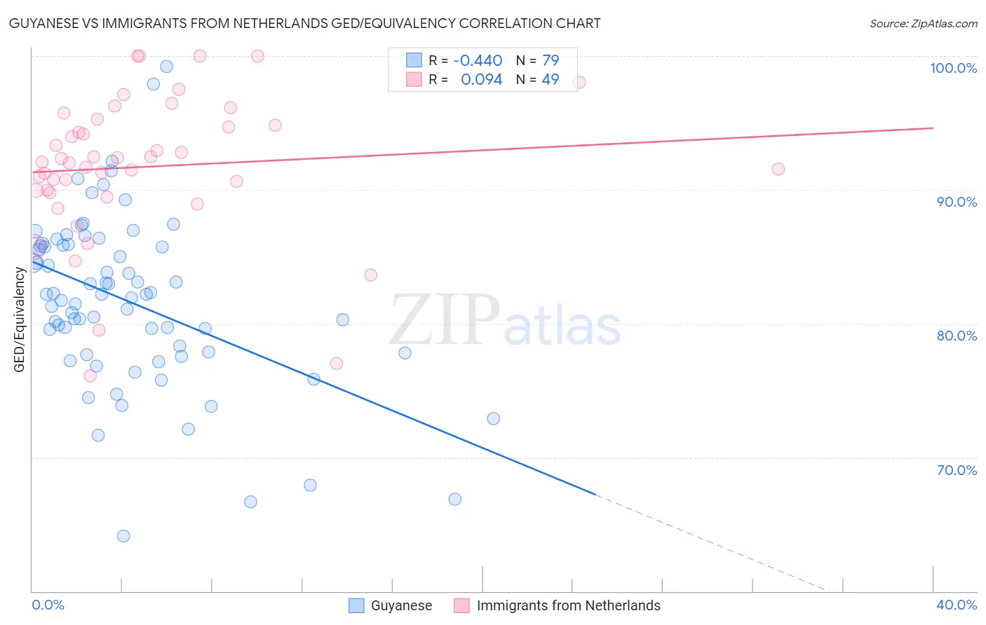 Guyanese vs Immigrants from Netherlands GED/Equivalency