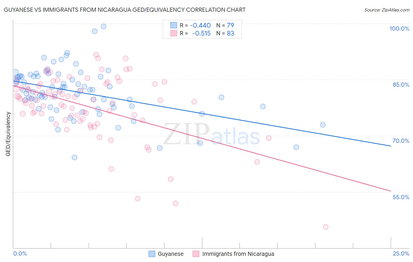 Guyanese vs Immigrants from Nicaragua GED/Equivalency