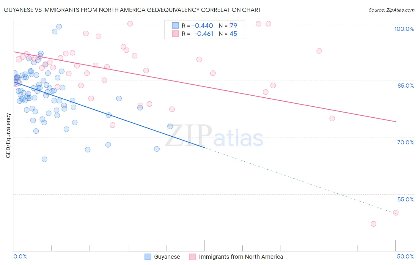 Guyanese vs Immigrants from North America GED/Equivalency