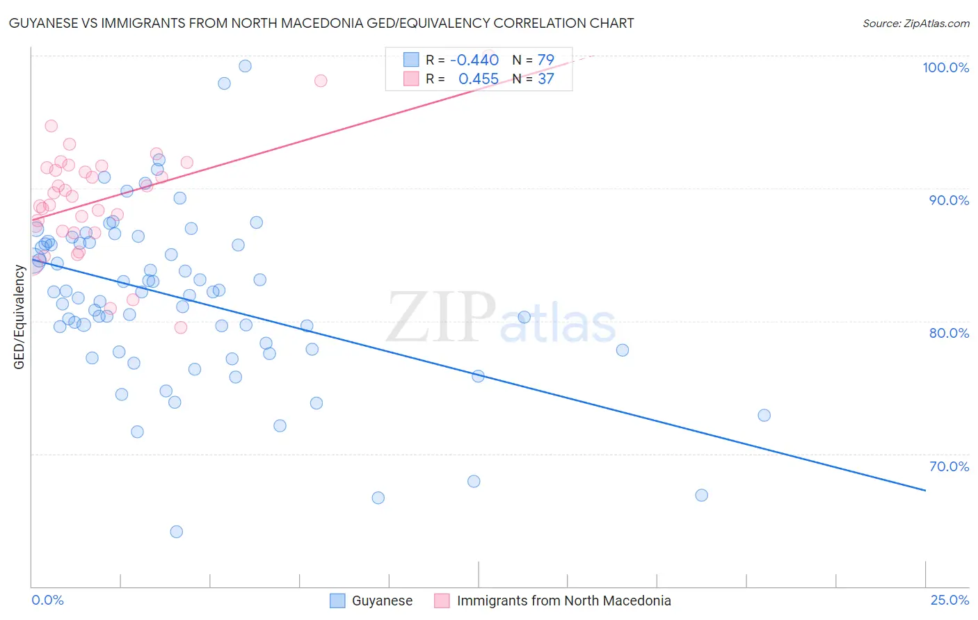 Guyanese vs Immigrants from North Macedonia GED/Equivalency