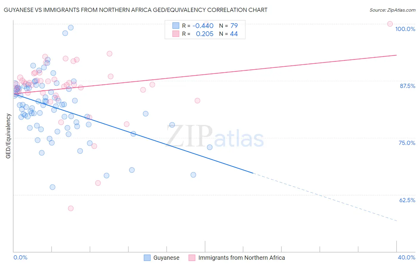 Guyanese vs Immigrants from Northern Africa GED/Equivalency