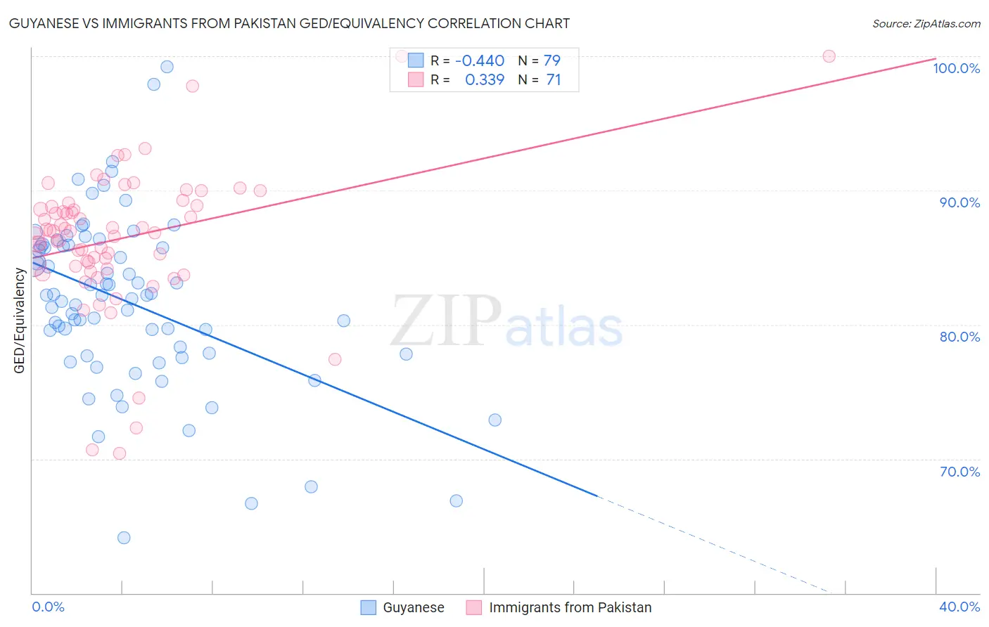 Guyanese vs Immigrants from Pakistan GED/Equivalency