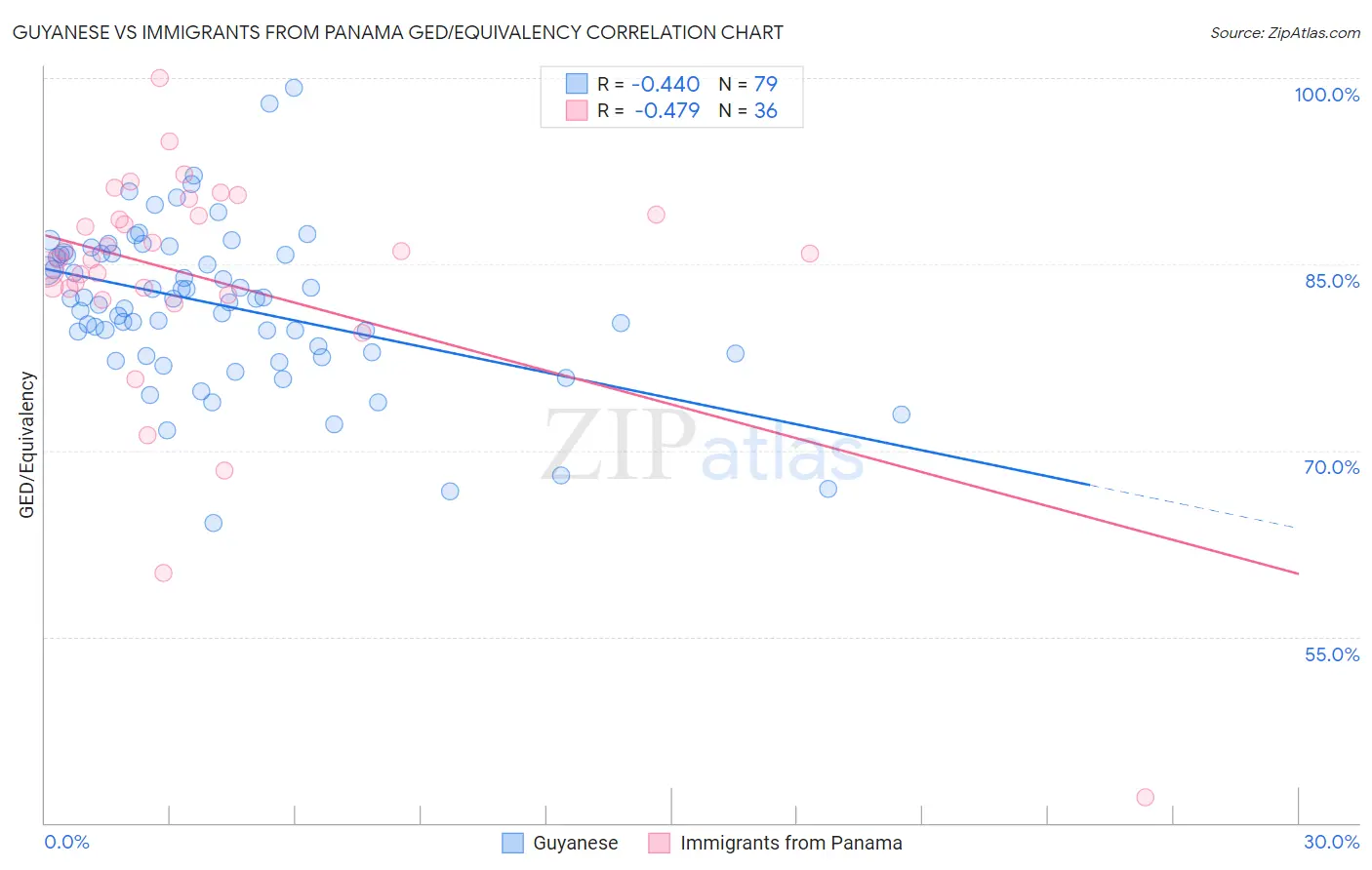 Guyanese vs Immigrants from Panama GED/Equivalency