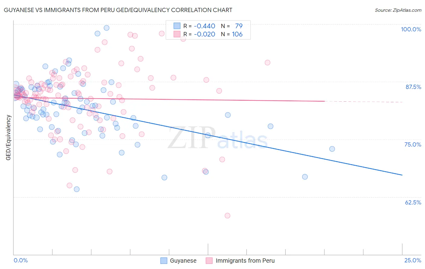 Guyanese vs Immigrants from Peru GED/Equivalency