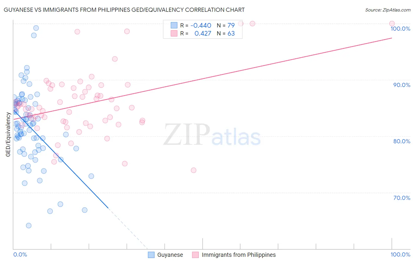 Guyanese vs Immigrants from Philippines GED/Equivalency