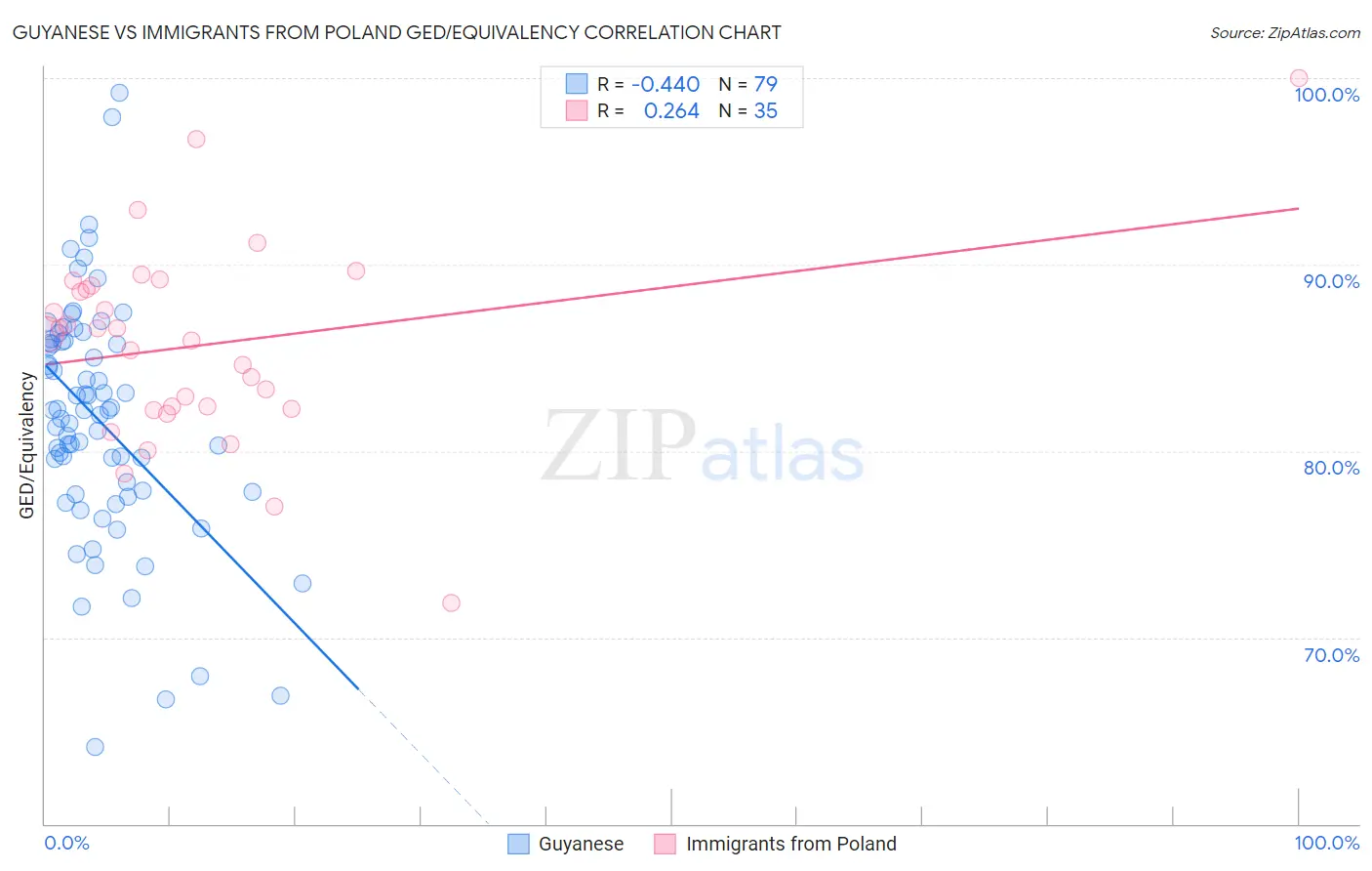 Guyanese vs Immigrants from Poland GED/Equivalency