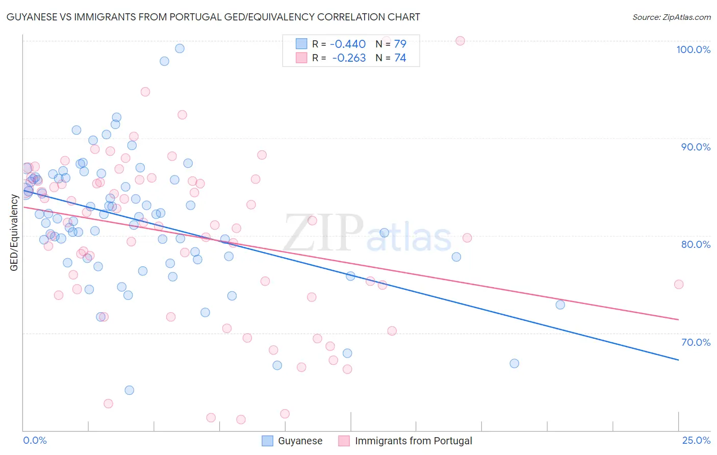 Guyanese vs Immigrants from Portugal GED/Equivalency