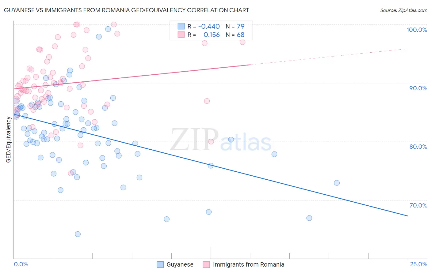 Guyanese vs Immigrants from Romania GED/Equivalency