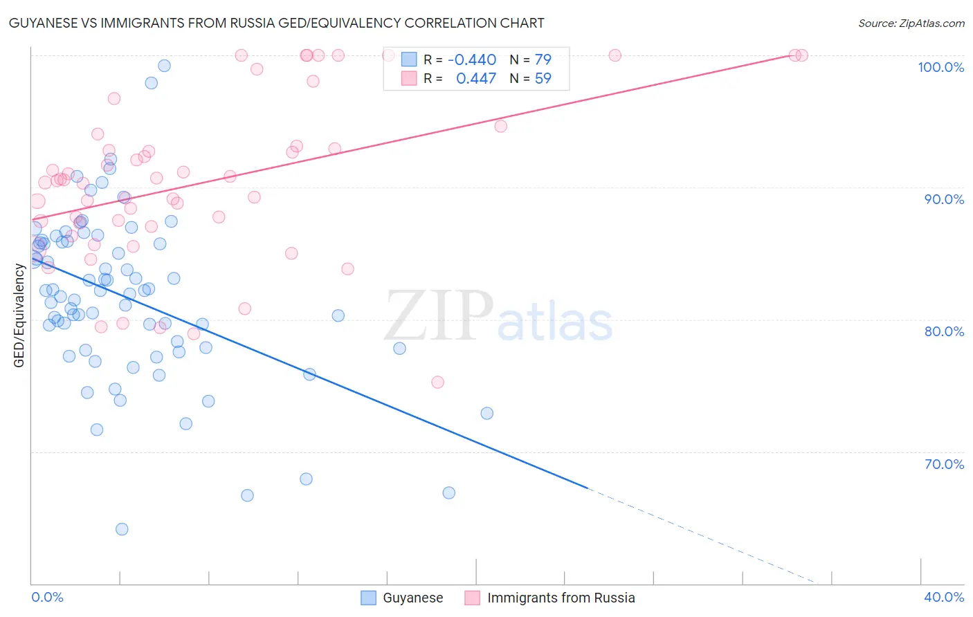 Guyanese vs Immigrants from Russia GED/Equivalency