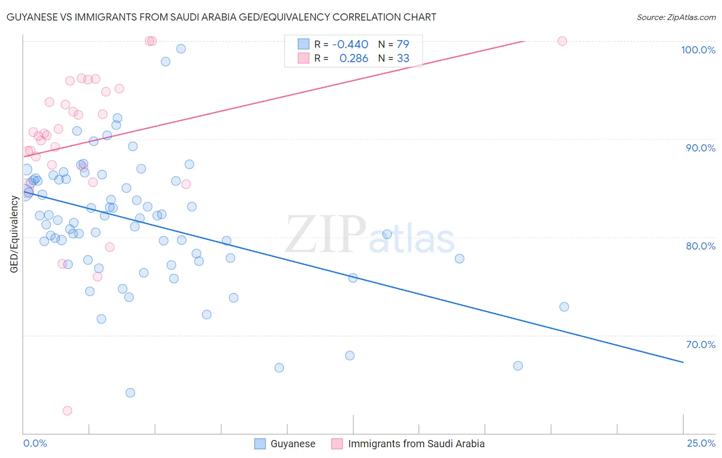 Guyanese vs Immigrants from Saudi Arabia GED/Equivalency