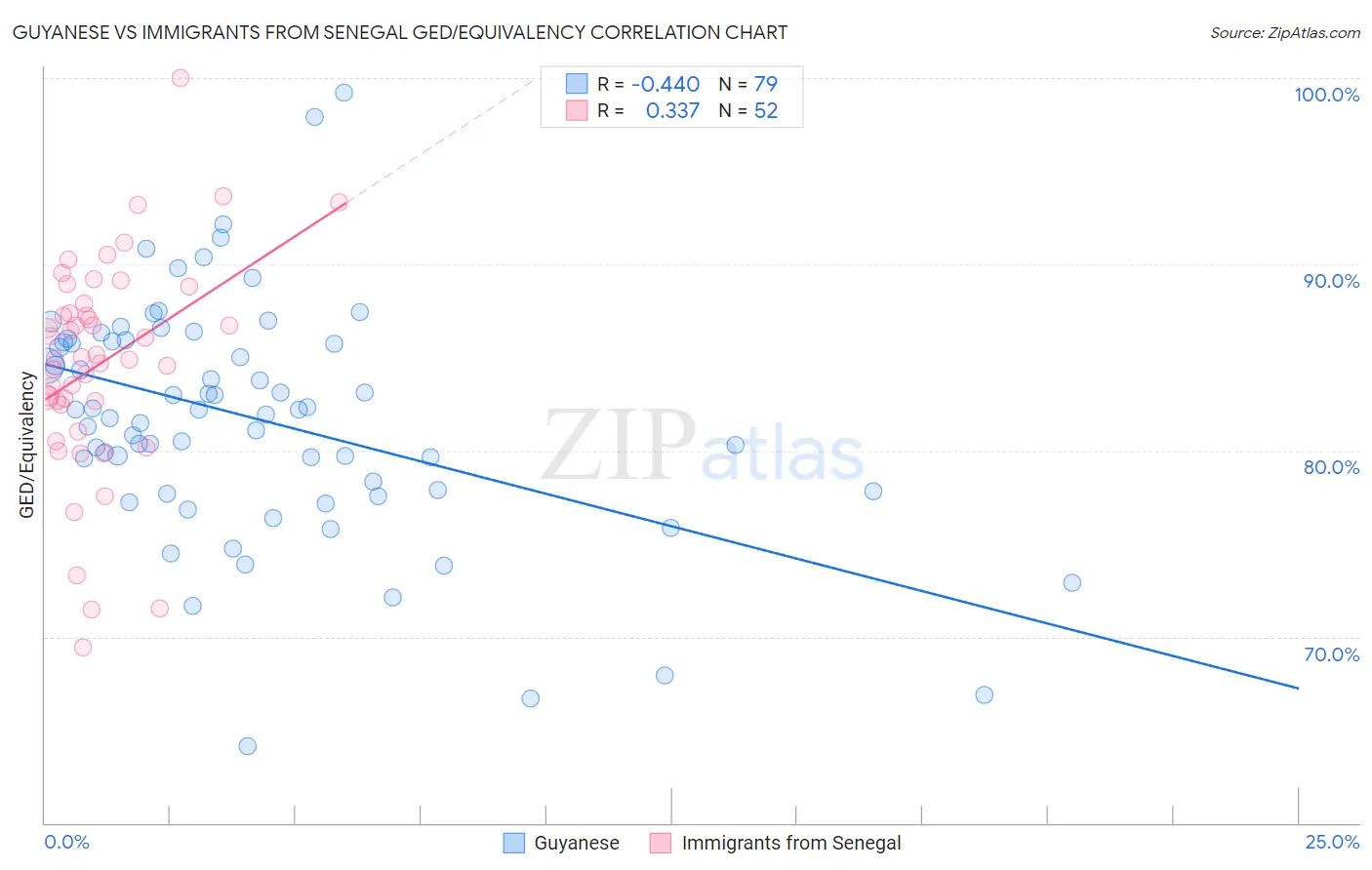 Guyanese vs Immigrants from Senegal GED/Equivalency