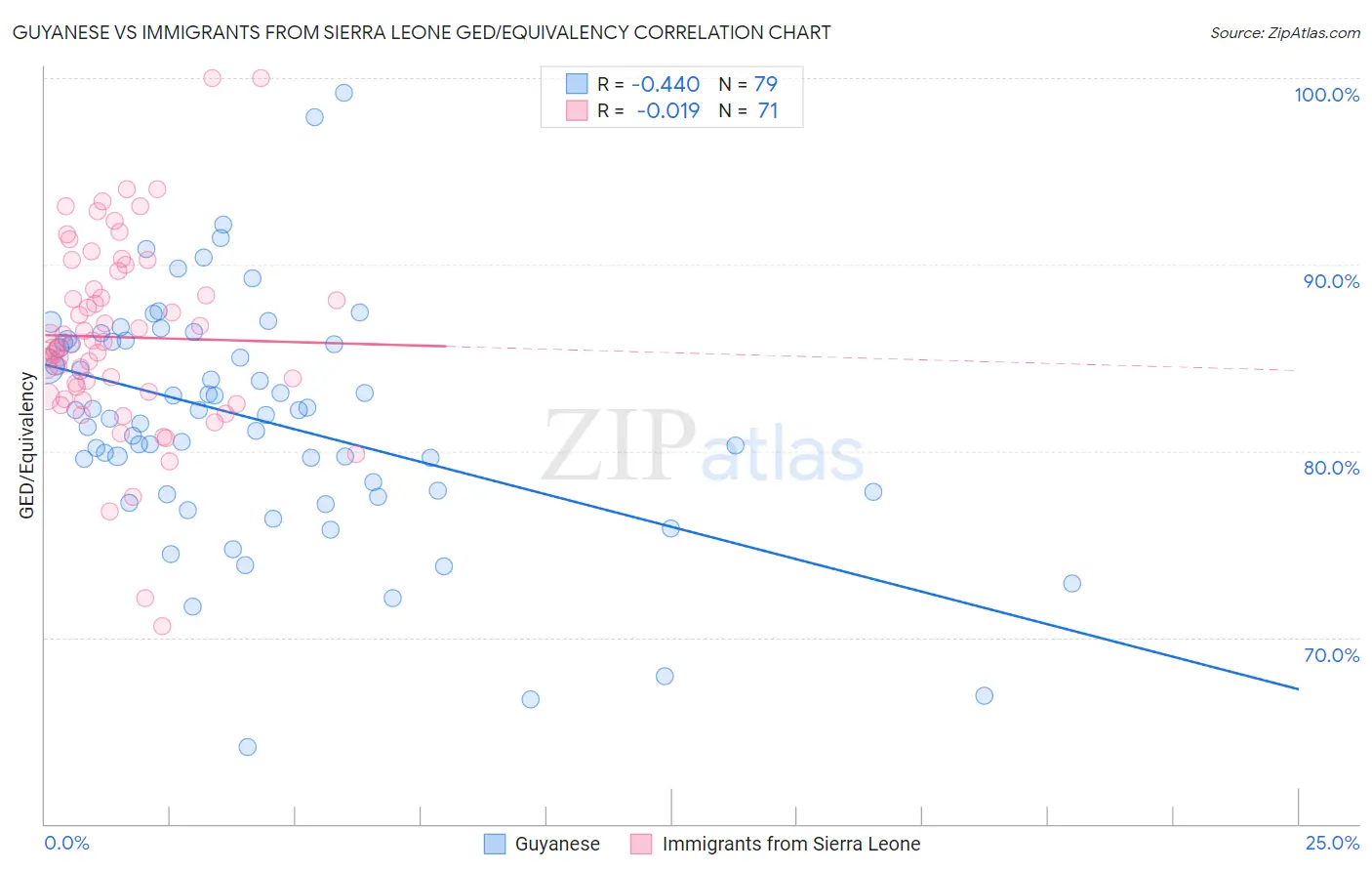 Guyanese vs Immigrants from Sierra Leone GED/Equivalency