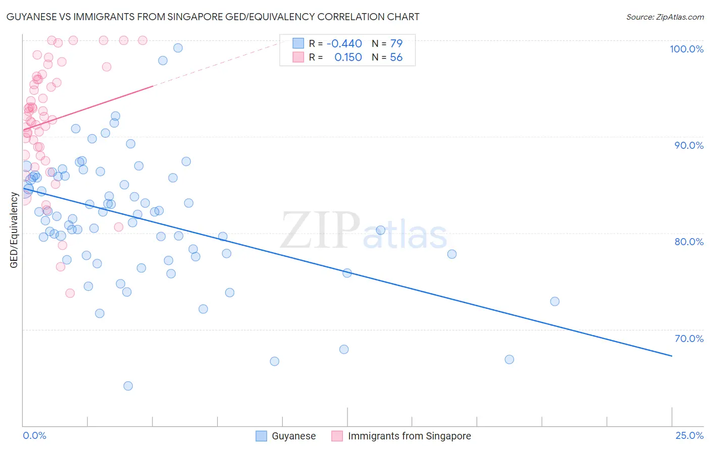 Guyanese vs Immigrants from Singapore GED/Equivalency