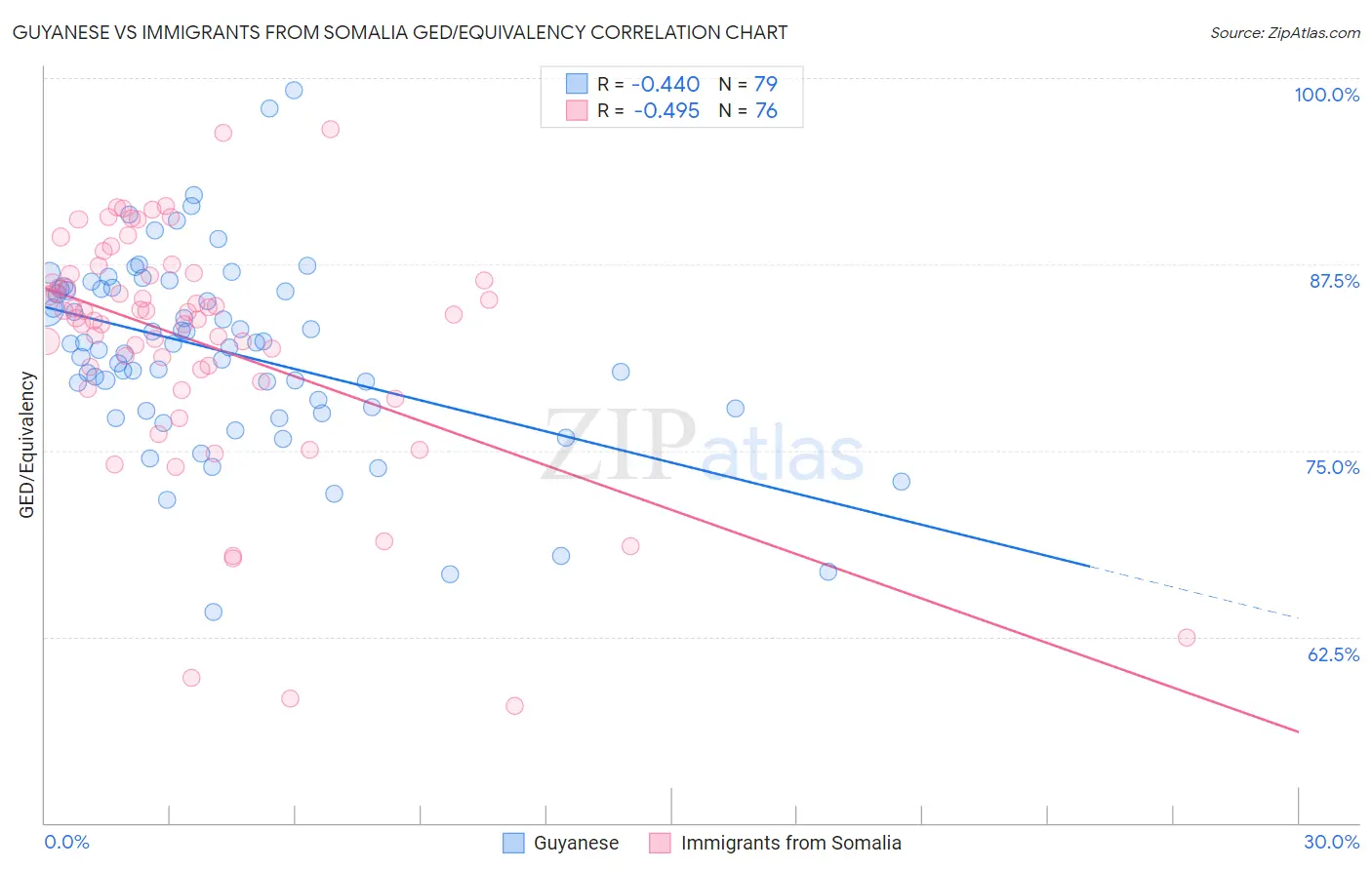 Guyanese vs Immigrants from Somalia GED/Equivalency