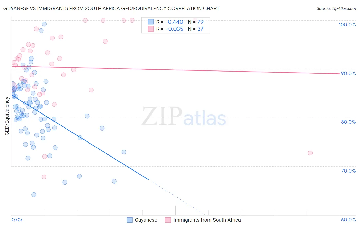 Guyanese vs Immigrants from South Africa GED/Equivalency