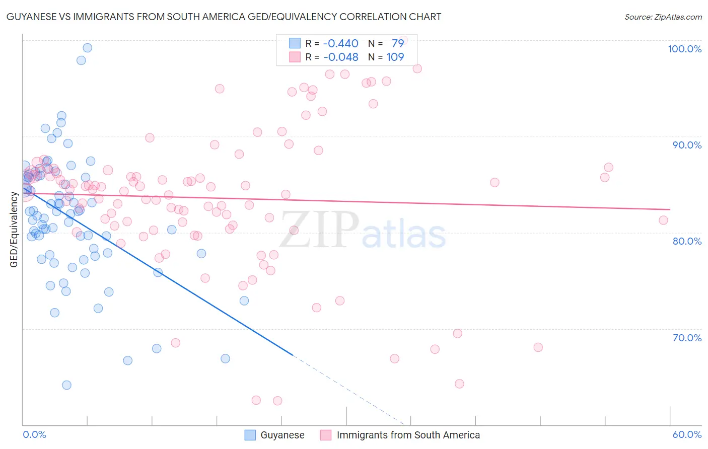 Guyanese vs Immigrants from South America GED/Equivalency