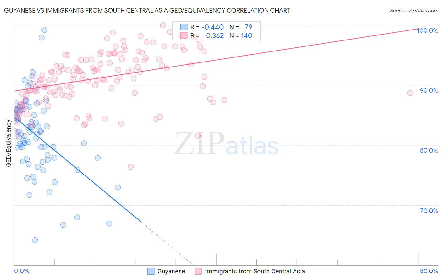 Guyanese vs Immigrants from South Central Asia GED/Equivalency