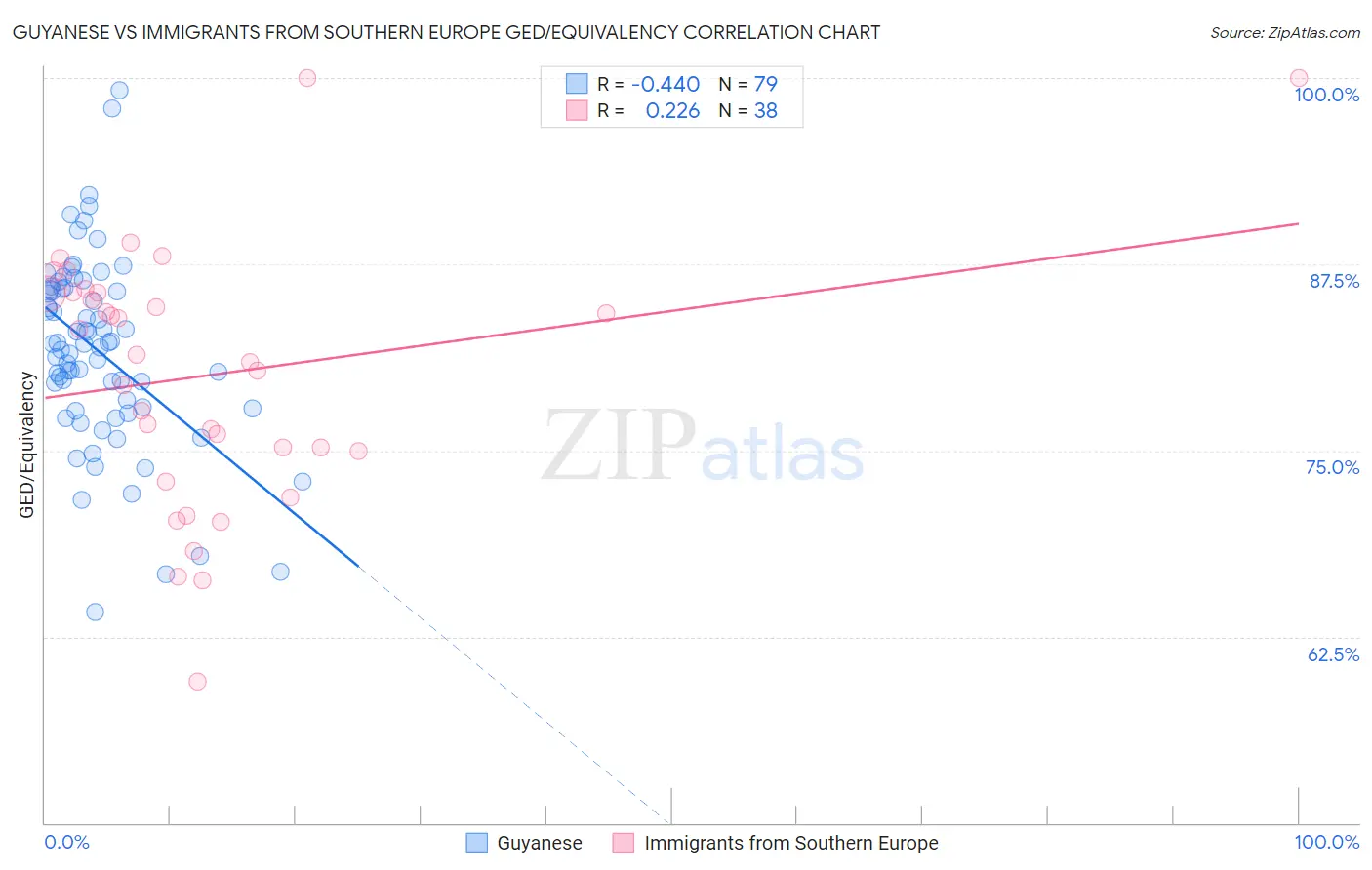 Guyanese vs Immigrants from Southern Europe GED/Equivalency