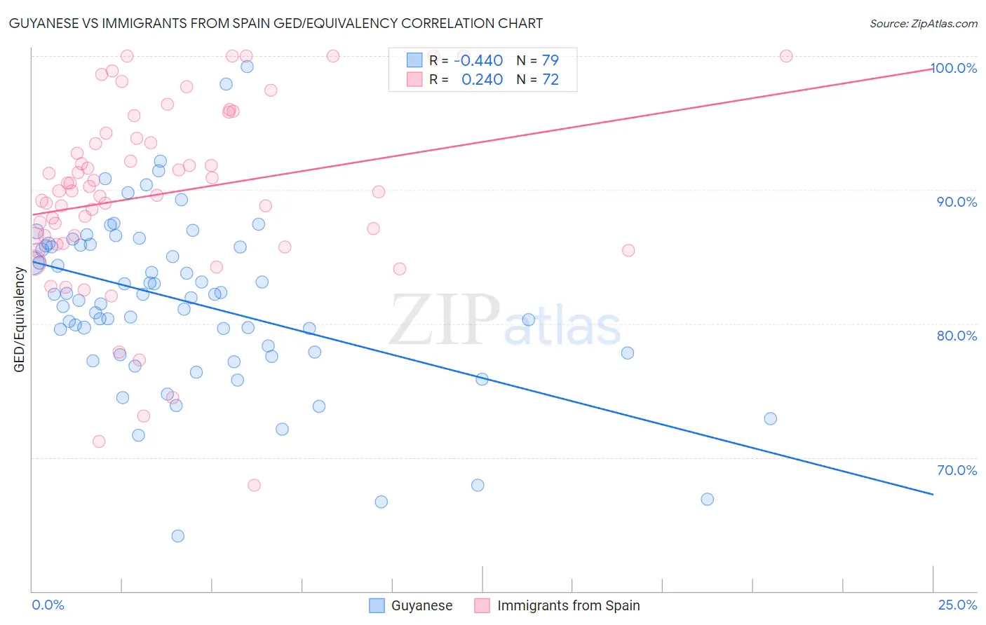 Guyanese vs Immigrants from Spain GED/Equivalency