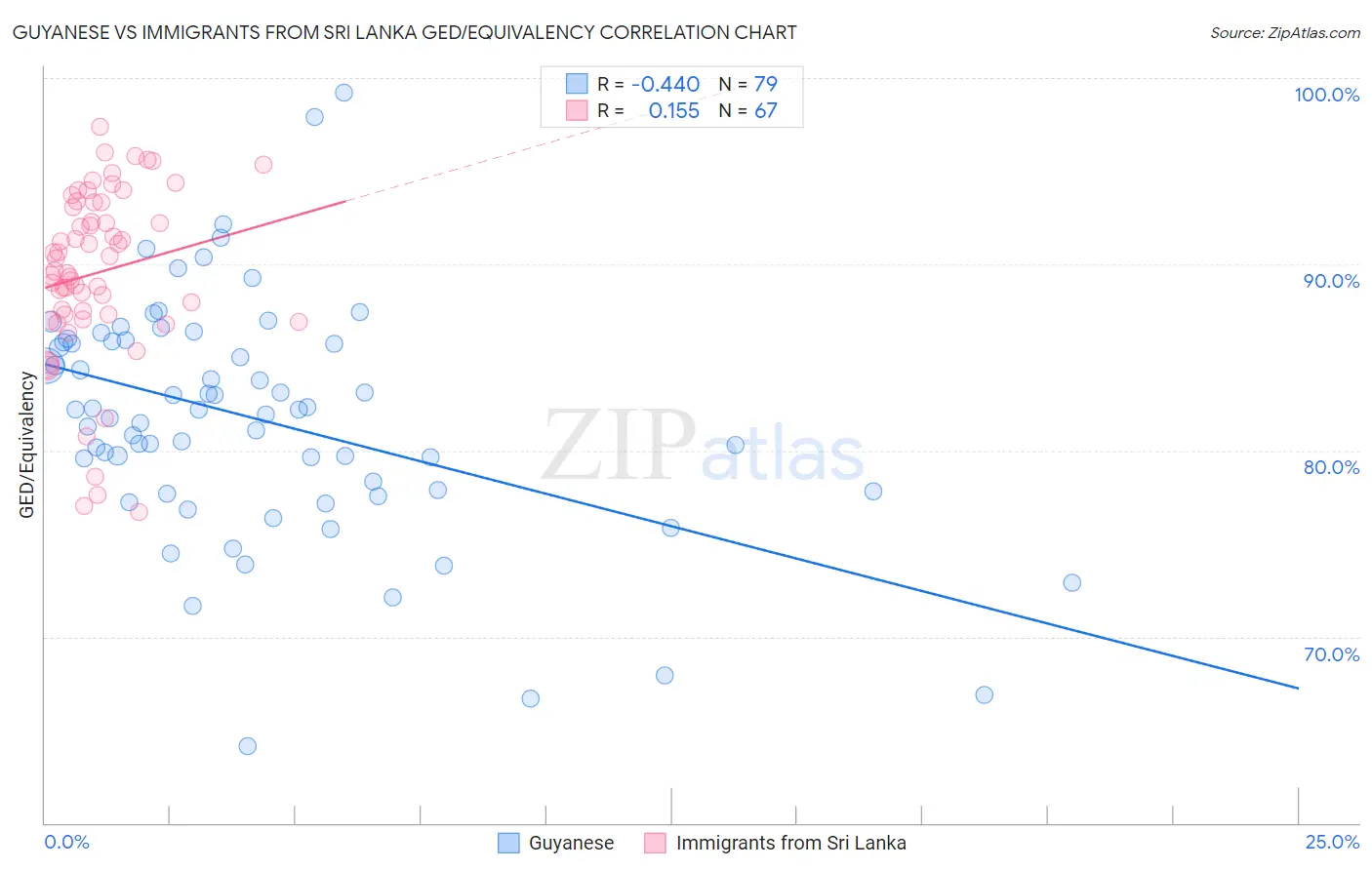 Guyanese vs Immigrants from Sri Lanka GED/Equivalency