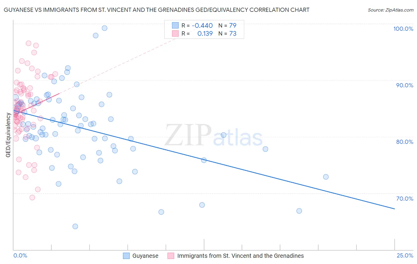Guyanese vs Immigrants from St. Vincent and the Grenadines GED/Equivalency
