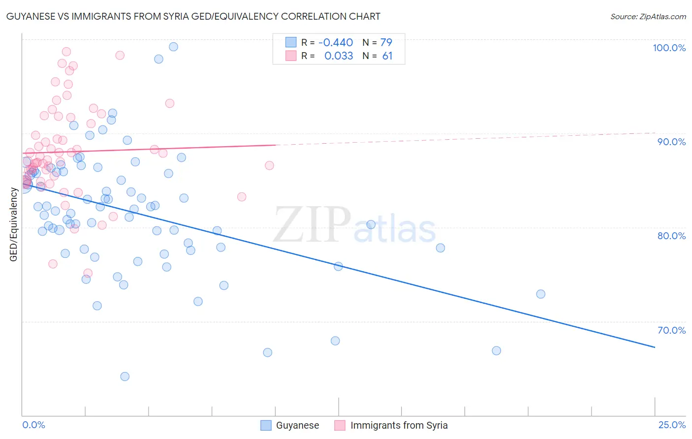 Guyanese vs Immigrants from Syria GED/Equivalency