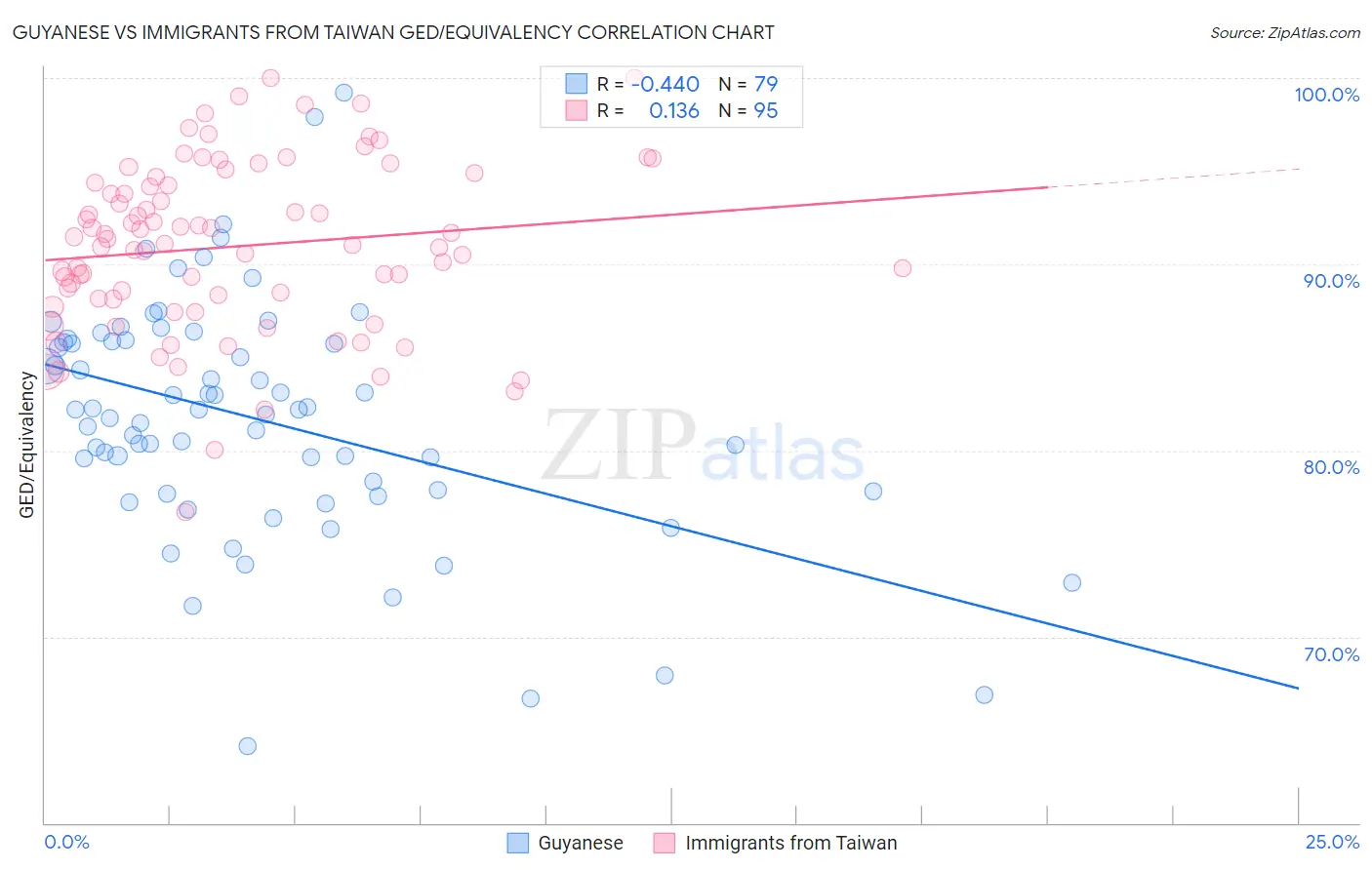 Guyanese vs Immigrants from Taiwan GED/Equivalency