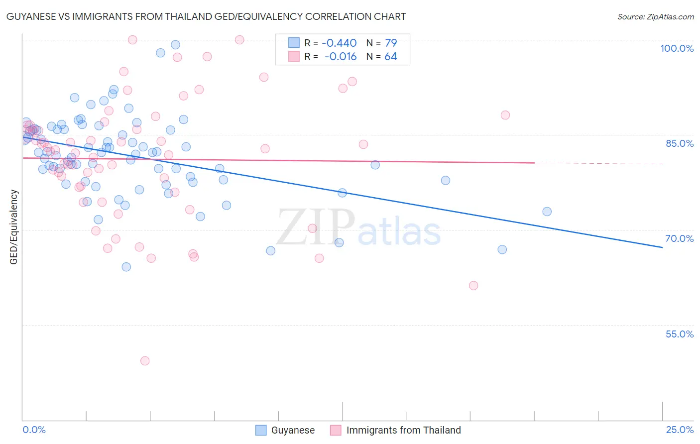 Guyanese vs Immigrants from Thailand GED/Equivalency