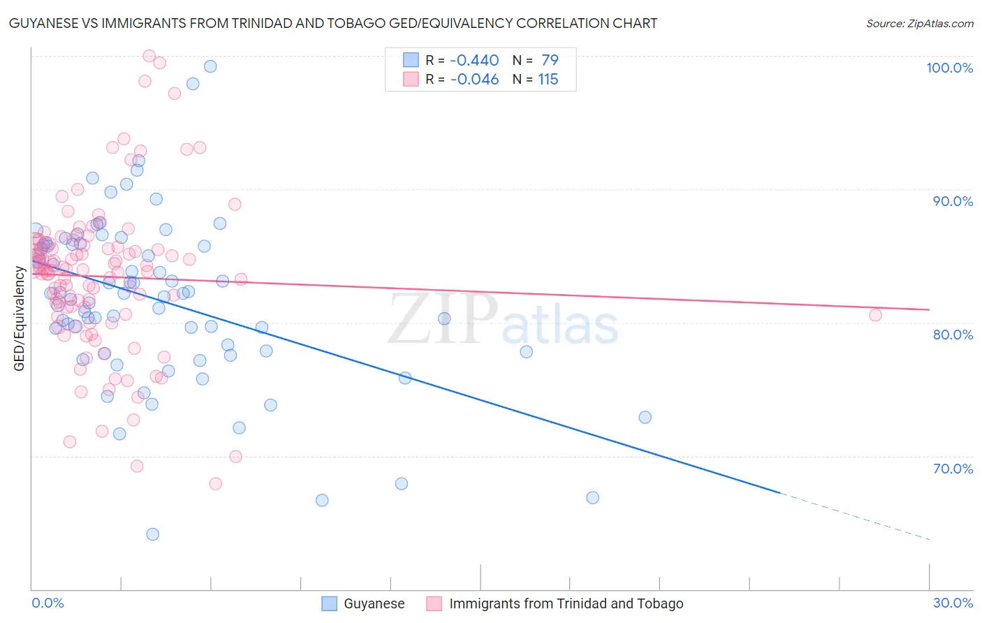 Guyanese vs Immigrants from Trinidad and Tobago GED/Equivalency