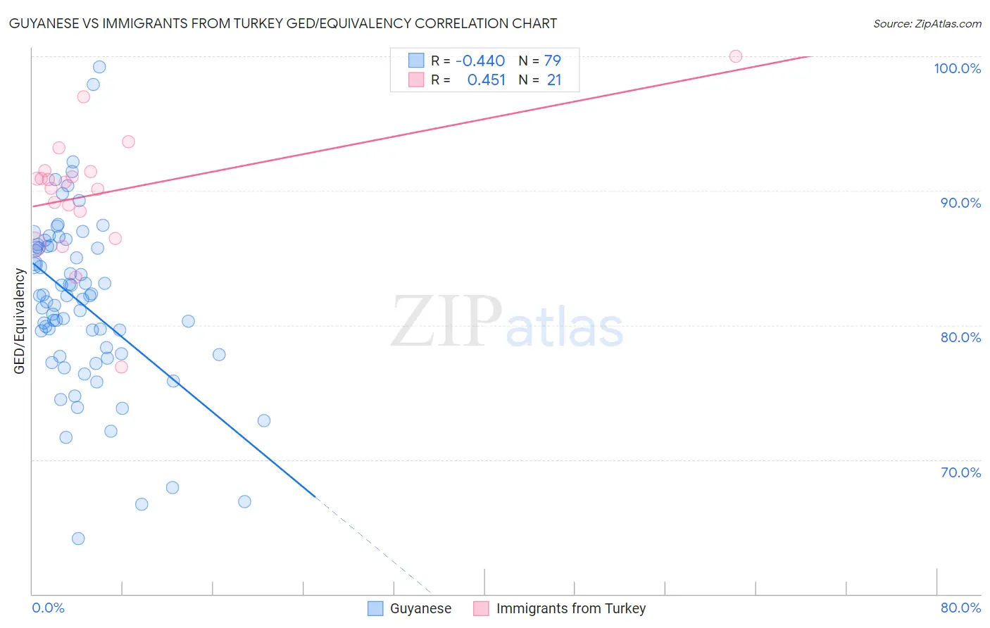 Guyanese vs Immigrants from Turkey GED/Equivalency