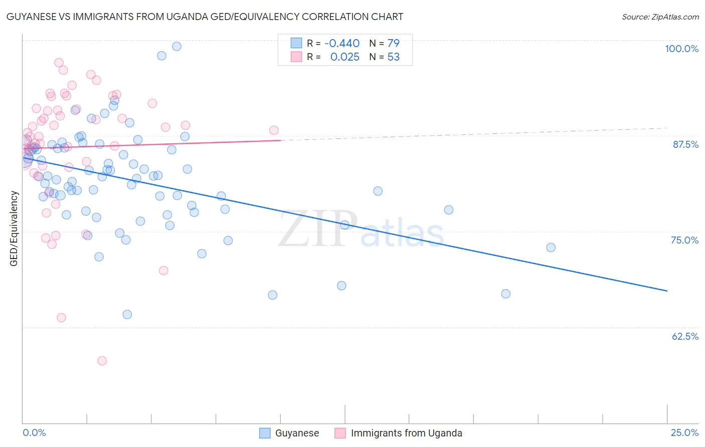 Guyanese vs Immigrants from Uganda GED/Equivalency