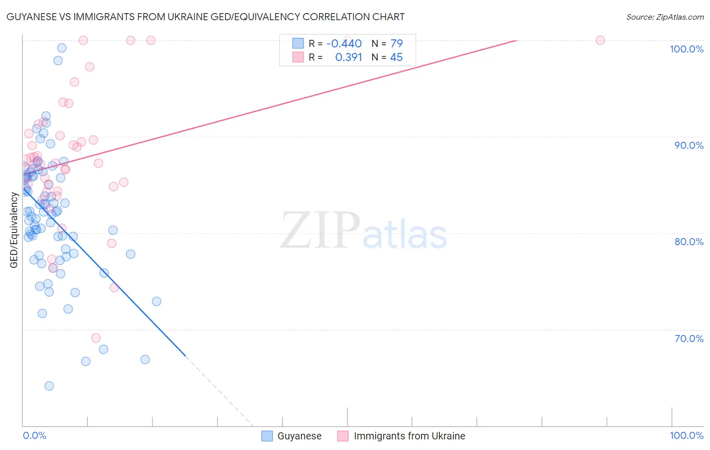 Guyanese vs Immigrants from Ukraine GED/Equivalency