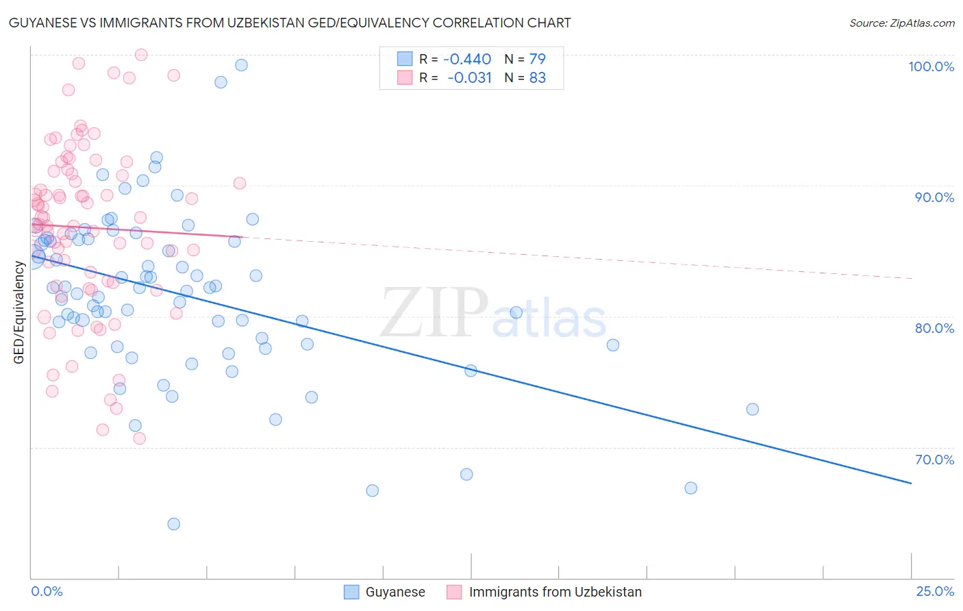 Guyanese vs Immigrants from Uzbekistan GED/Equivalency