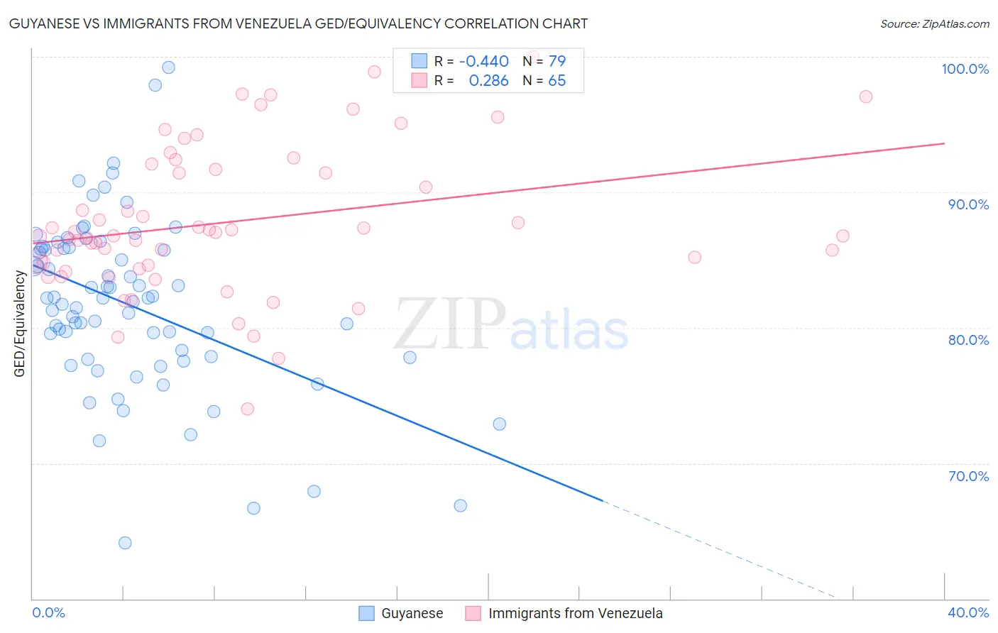 Guyanese vs Immigrants from Venezuela GED/Equivalency