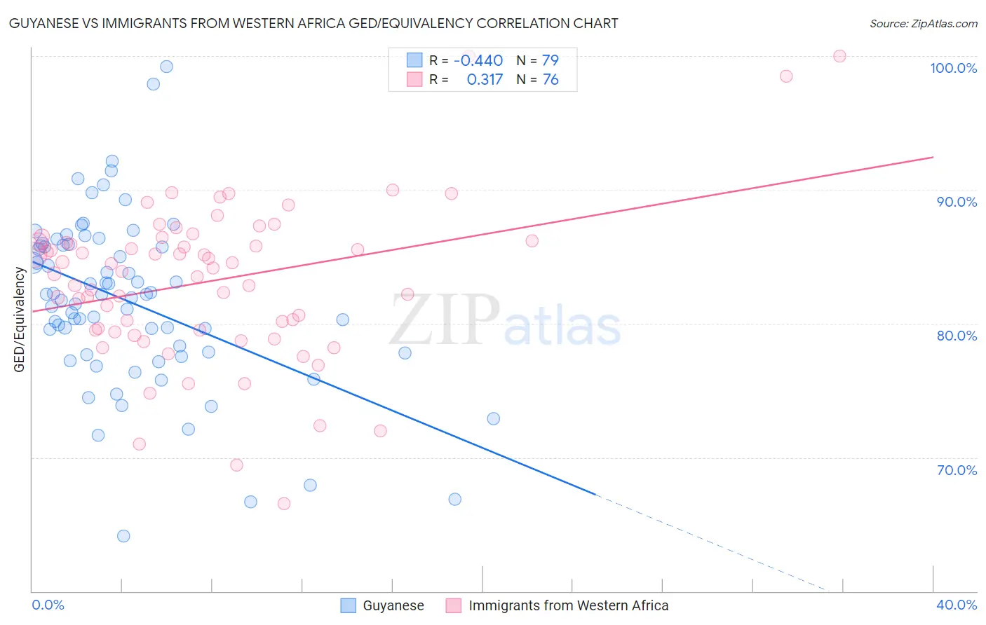 Guyanese vs Immigrants from Western Africa GED/Equivalency