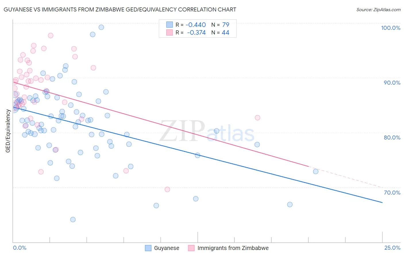 Guyanese vs Immigrants from Zimbabwe GED/Equivalency