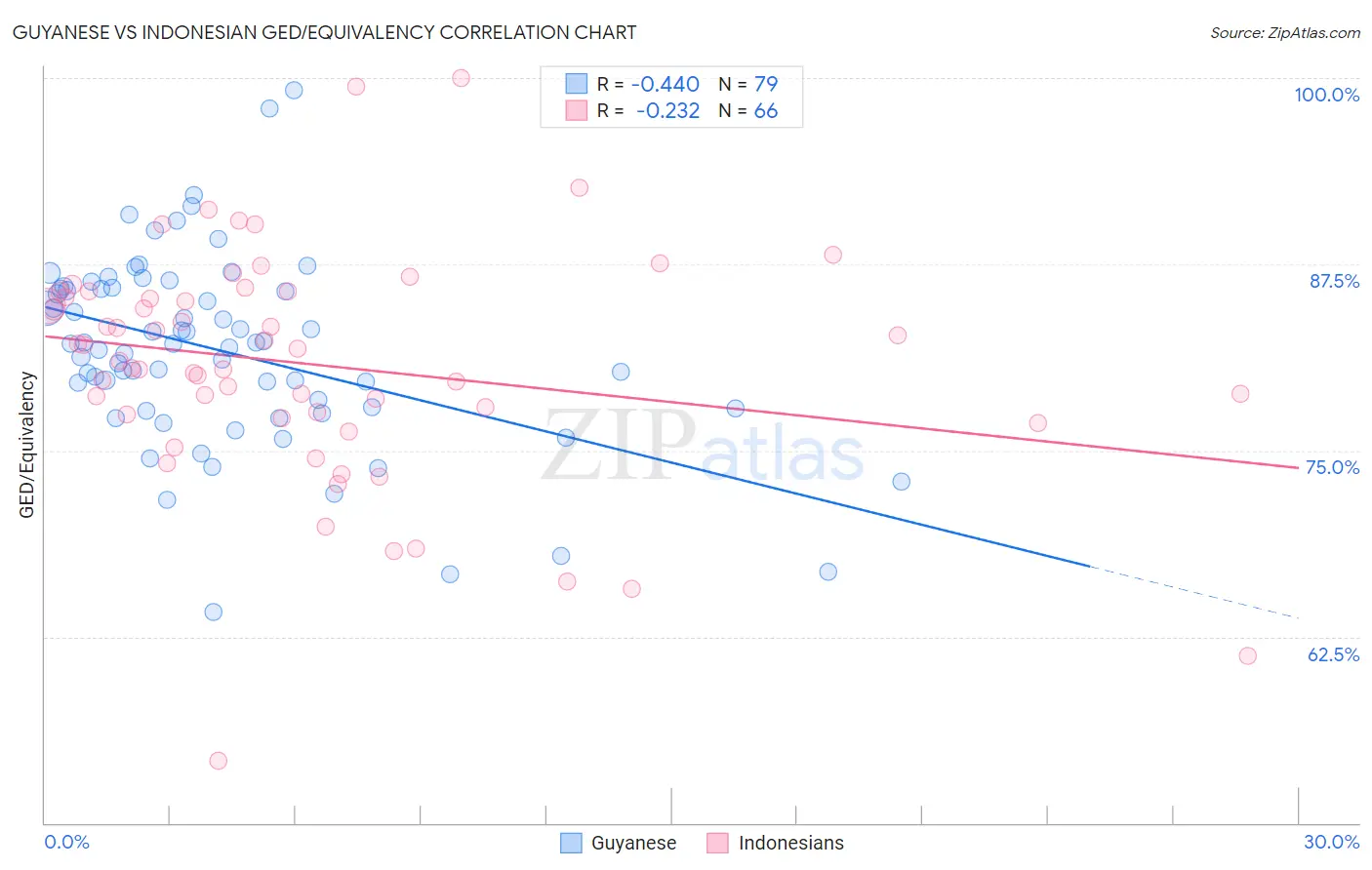 Guyanese vs Indonesian GED/Equivalency