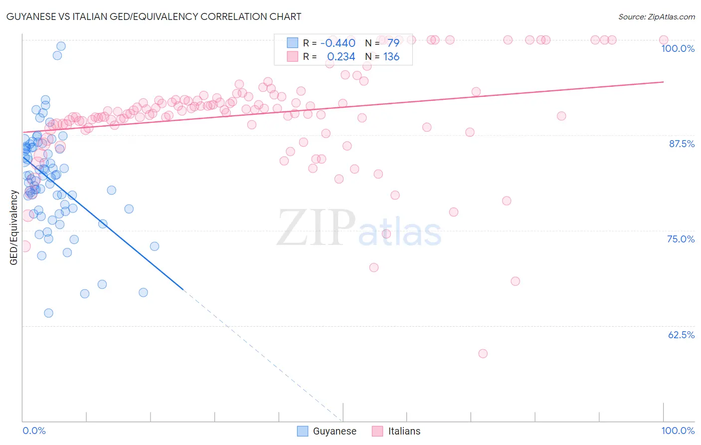 Guyanese vs Italian GED/Equivalency