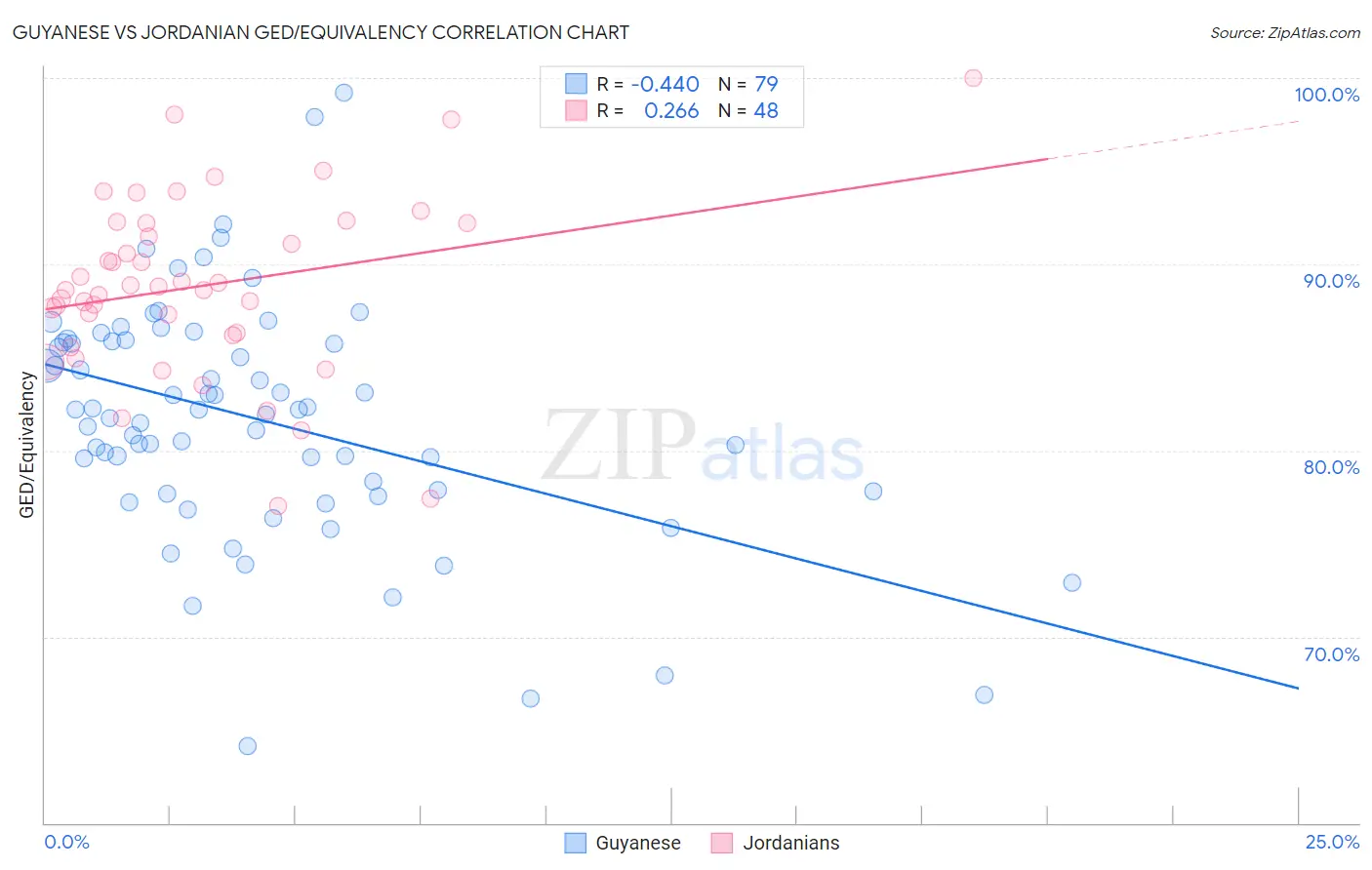 Guyanese vs Jordanian GED/Equivalency