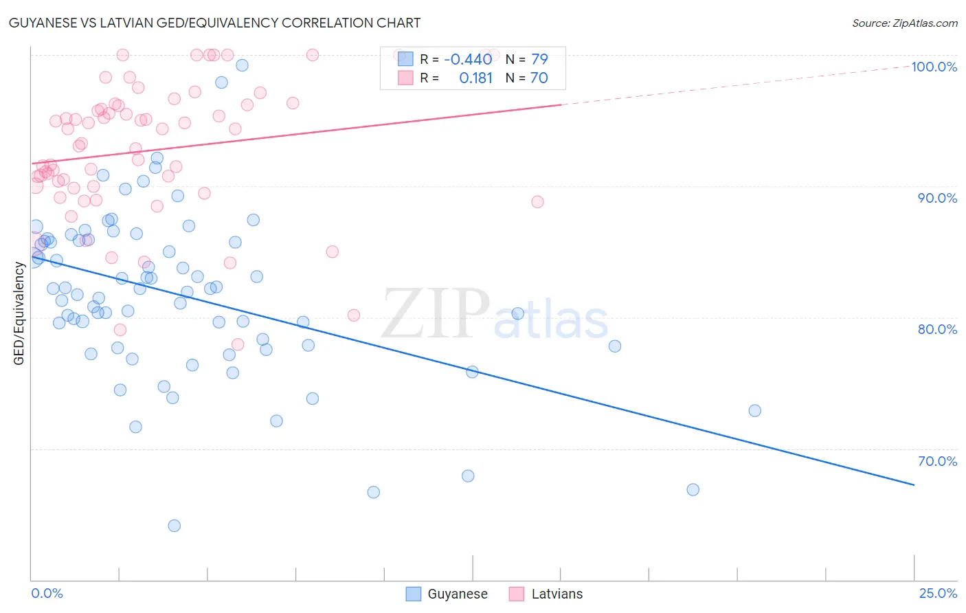 Guyanese vs Latvian GED/Equivalency