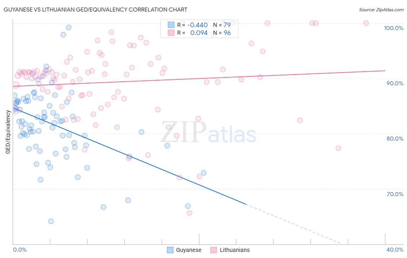 Guyanese vs Lithuanian GED/Equivalency