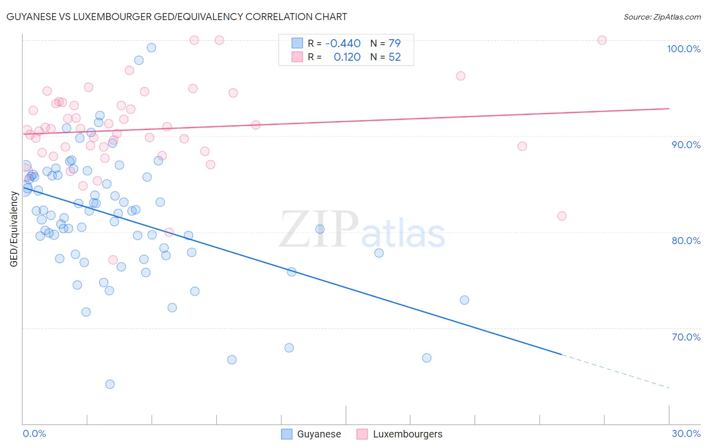 Guyanese vs Luxembourger GED/Equivalency