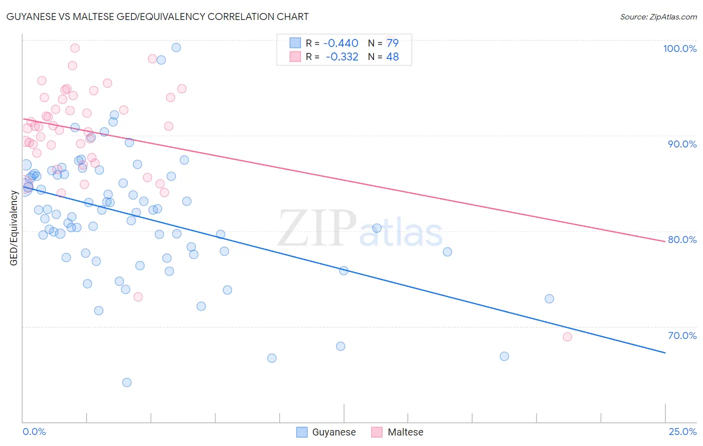 Guyanese vs Maltese GED/Equivalency