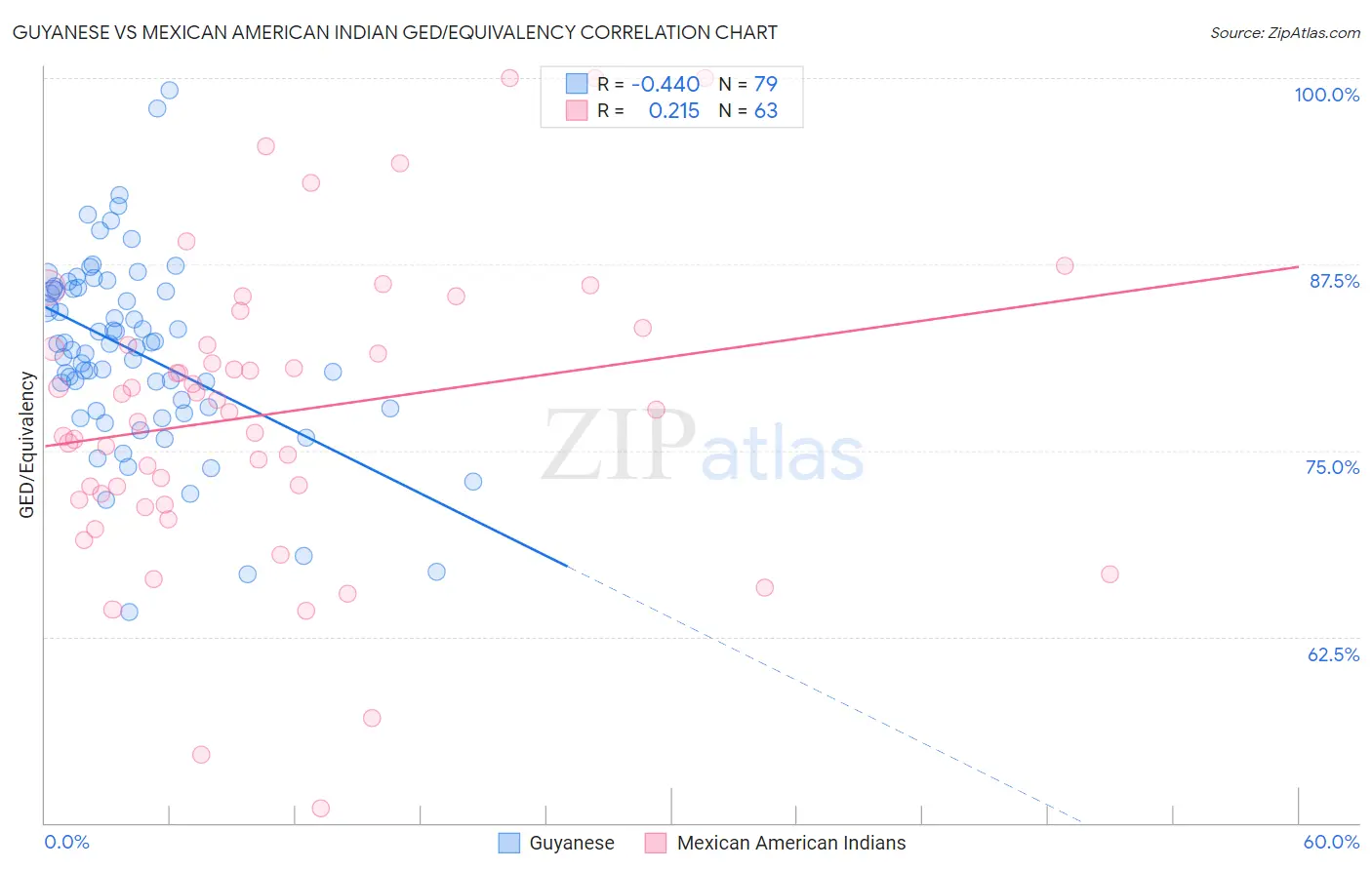 Guyanese vs Mexican American Indian GED/Equivalency