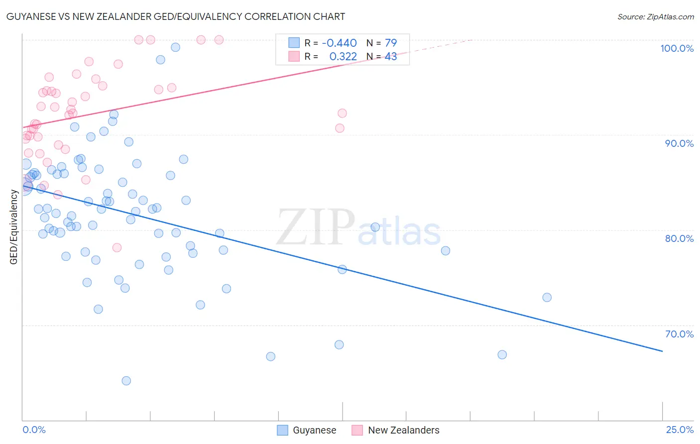 Guyanese vs New Zealander GED/Equivalency