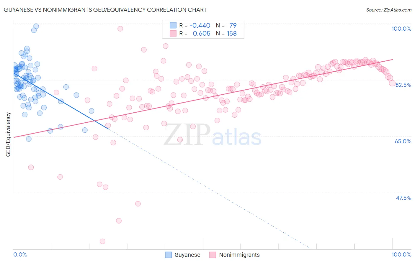 Guyanese vs Nonimmigrants GED/Equivalency